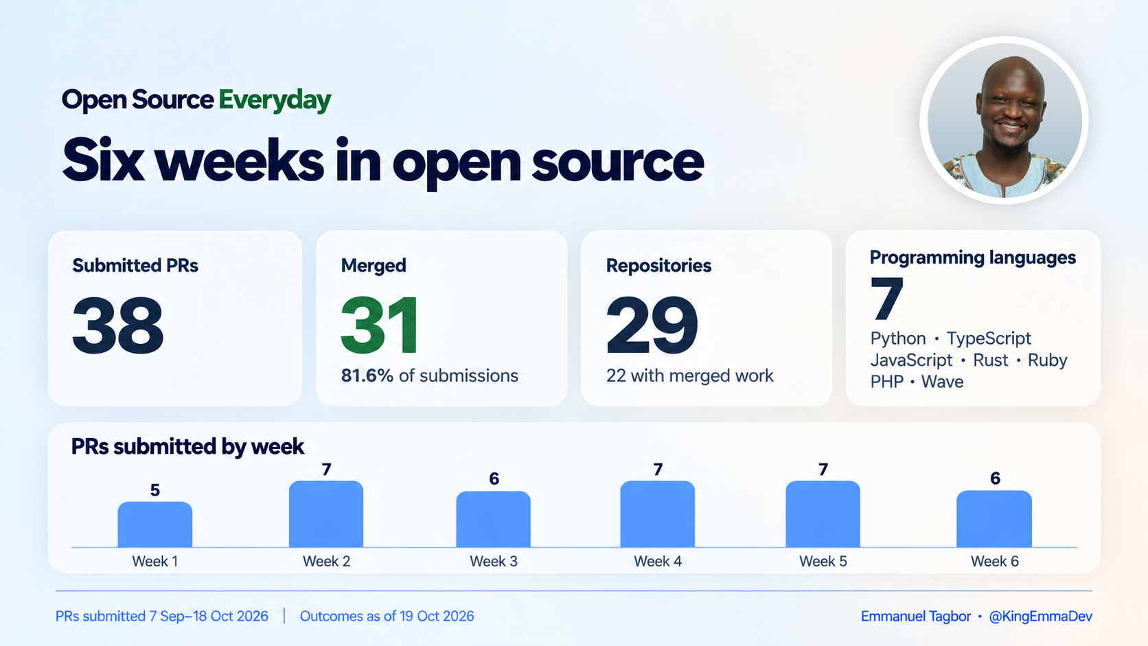 Open Source Everyday. Six weeks in open source: 38 pull requests submitted, 31 merged, an 81.6% merge rate across 29 repositories. Original portrait of Emmanuel Tagbor.